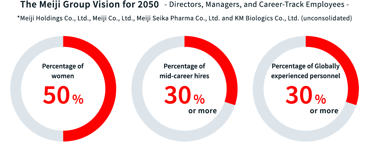 Photo: The Meiji Group Vision for 2050