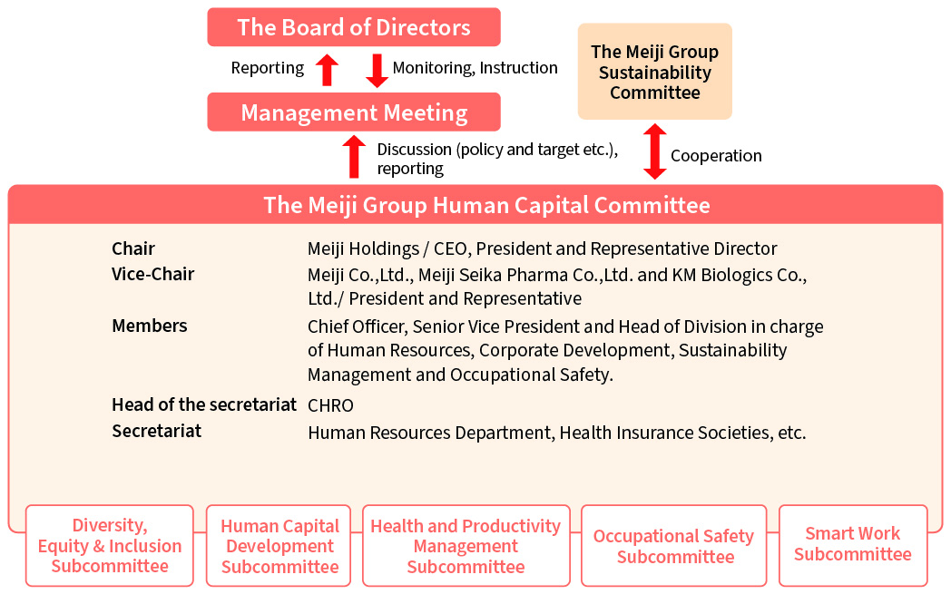 figure: Group Human Capital Committee