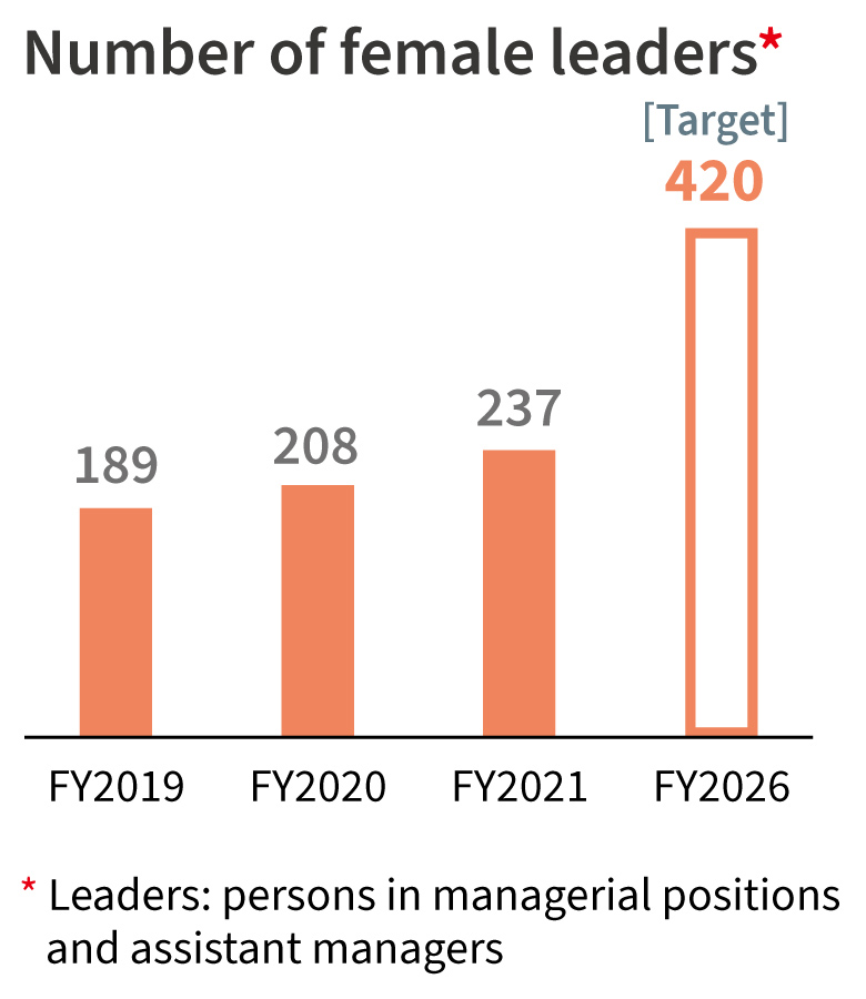 figure: Number of female leaders