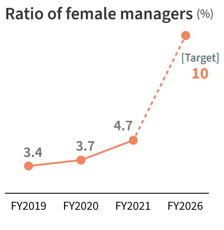 figure: Ratio of female managers