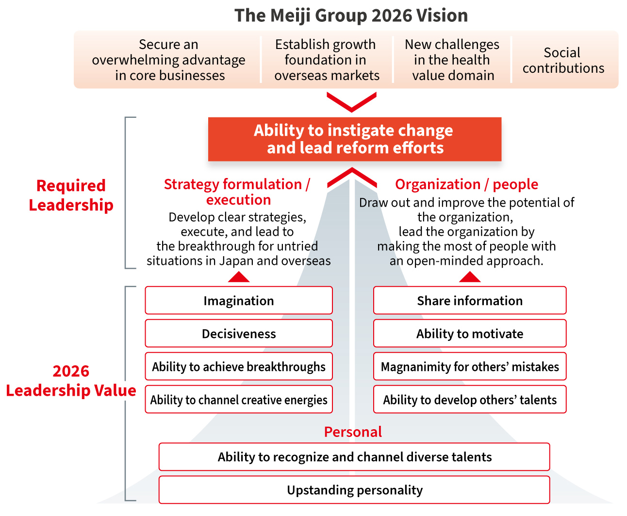 figure: The Meiji Group 2026 Vision