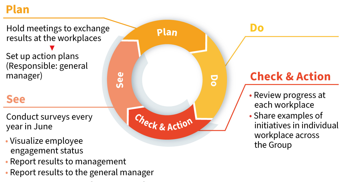 figure: Engagement Score Results(PDCA)