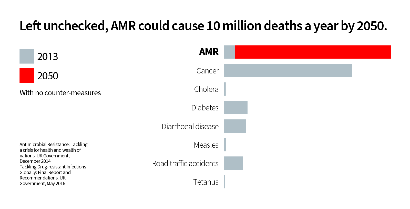 figure: deaths attributable to AMR every year