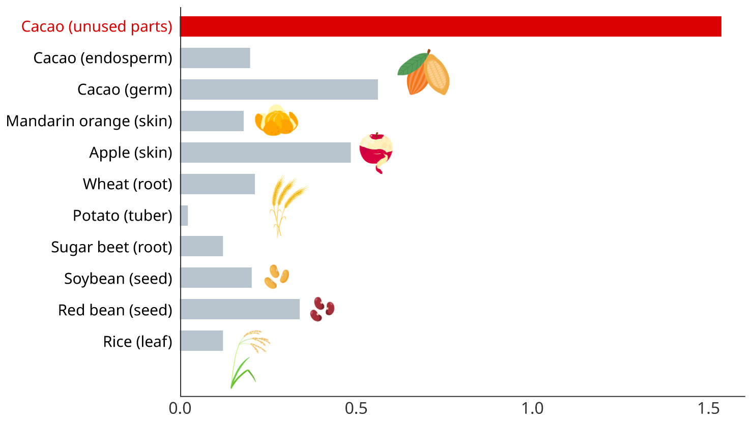 figure of ceramide content (mg/g) in each plant