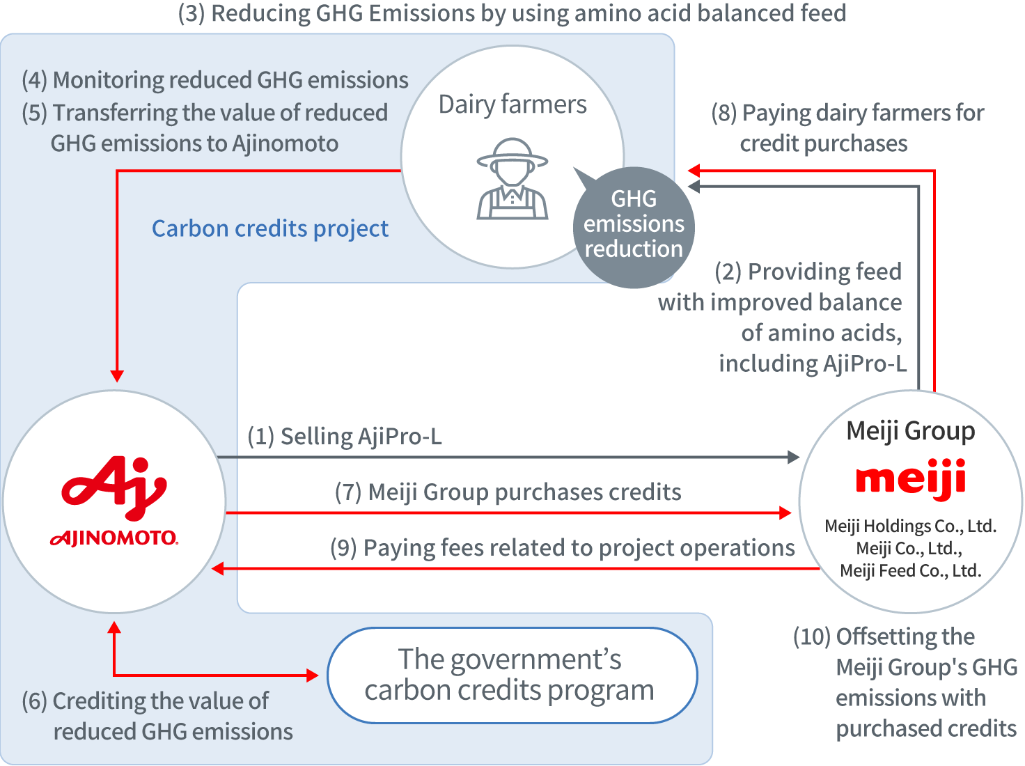 figure of business model utilizing the carbon credits program