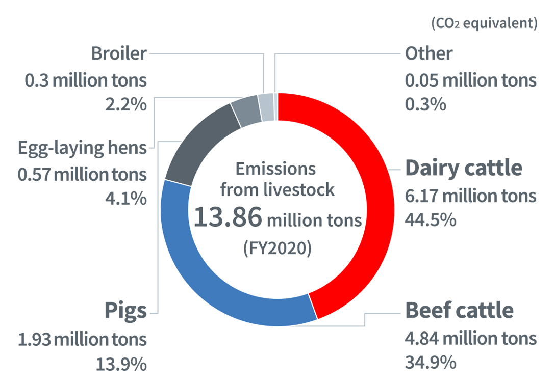 figure of Composition of GHG emissions in total livestock production (Japan)