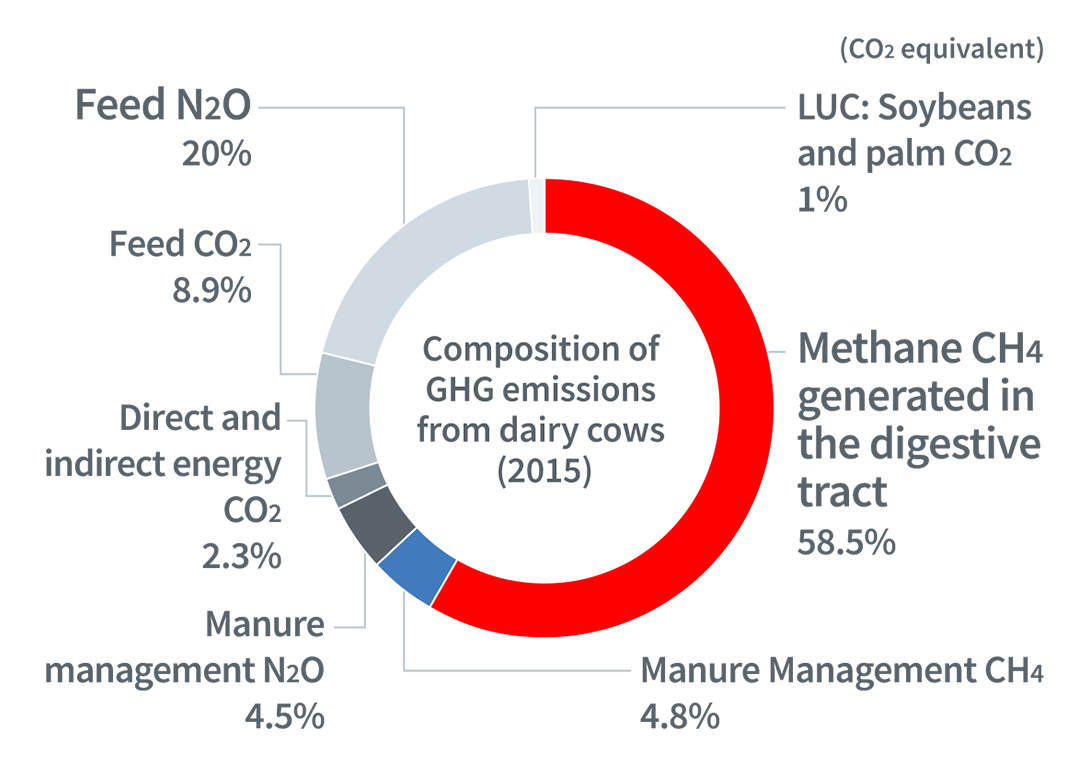 figure of Composition of GHG emissions in milk (global)