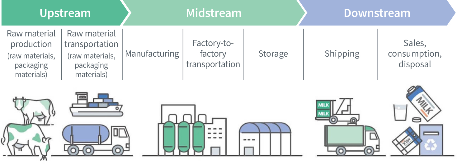 figure of Classification of CFP calculation for each process in the supply chain