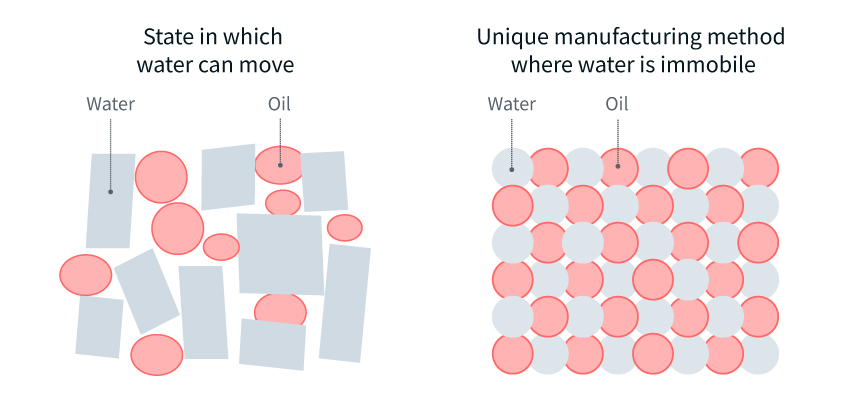 figure of Meiji's unique manufacturing method to make water immobile
