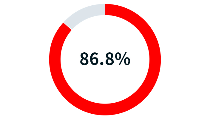 figure of percentage of women with menstrual concerns