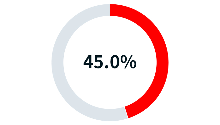 figure of percentage of women who feel their work performance suffers due to menstrual symptoms