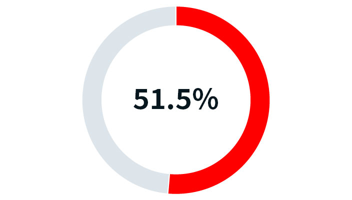 figure of percentage of women who have had women's health related issues at work