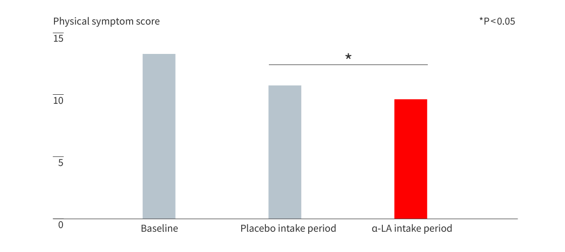 figure of α-LA Research Results