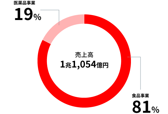 グラフ：事業別売上高構成比