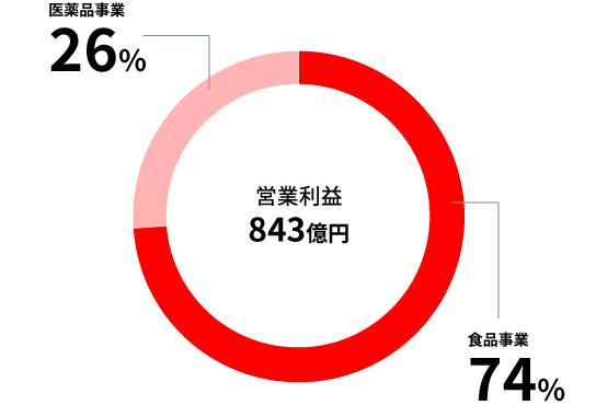 グラフ：事業別営業利益構成比