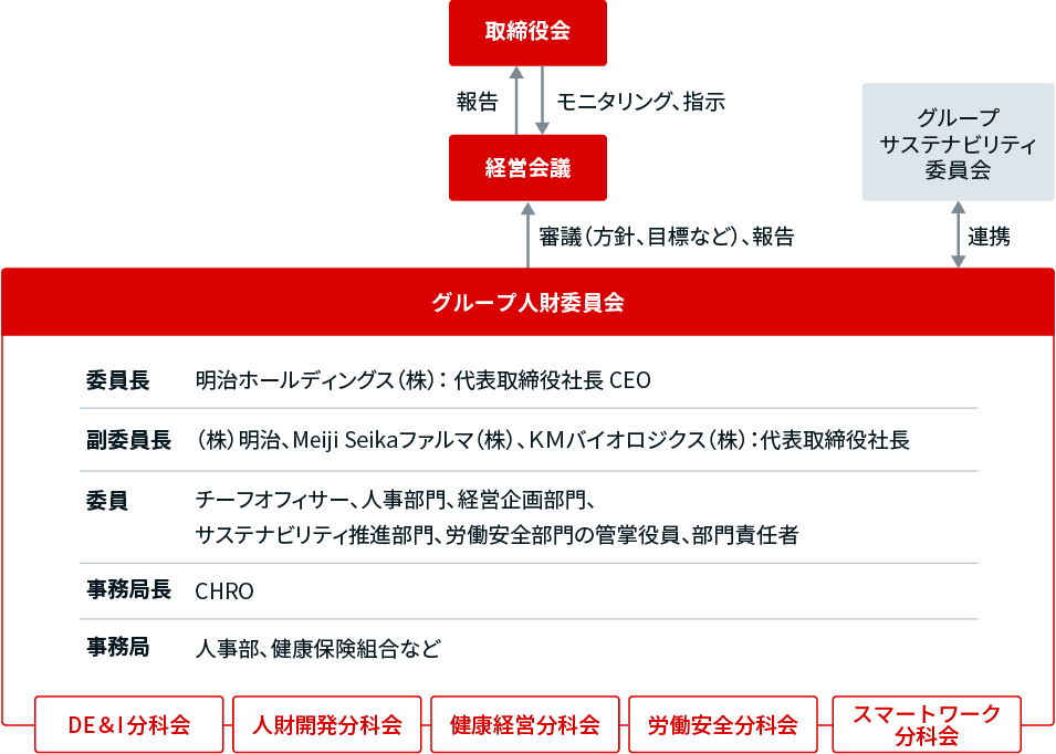 イラスト：グループ人財育成委員会体制図