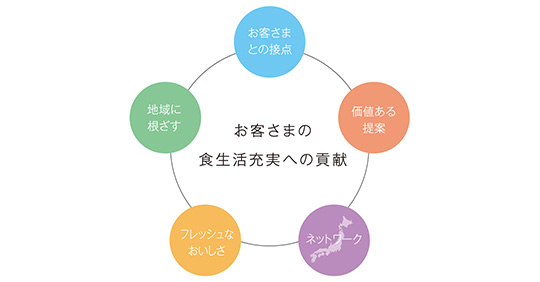 写真：お客さまの食生活充実への貢献