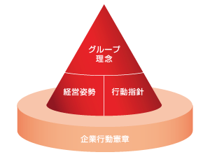 イラスト：明治グループ理念体系は、企業行動憲章を土台として、グループ理念、経営姿勢、行動指針の3本柱で構成されています。