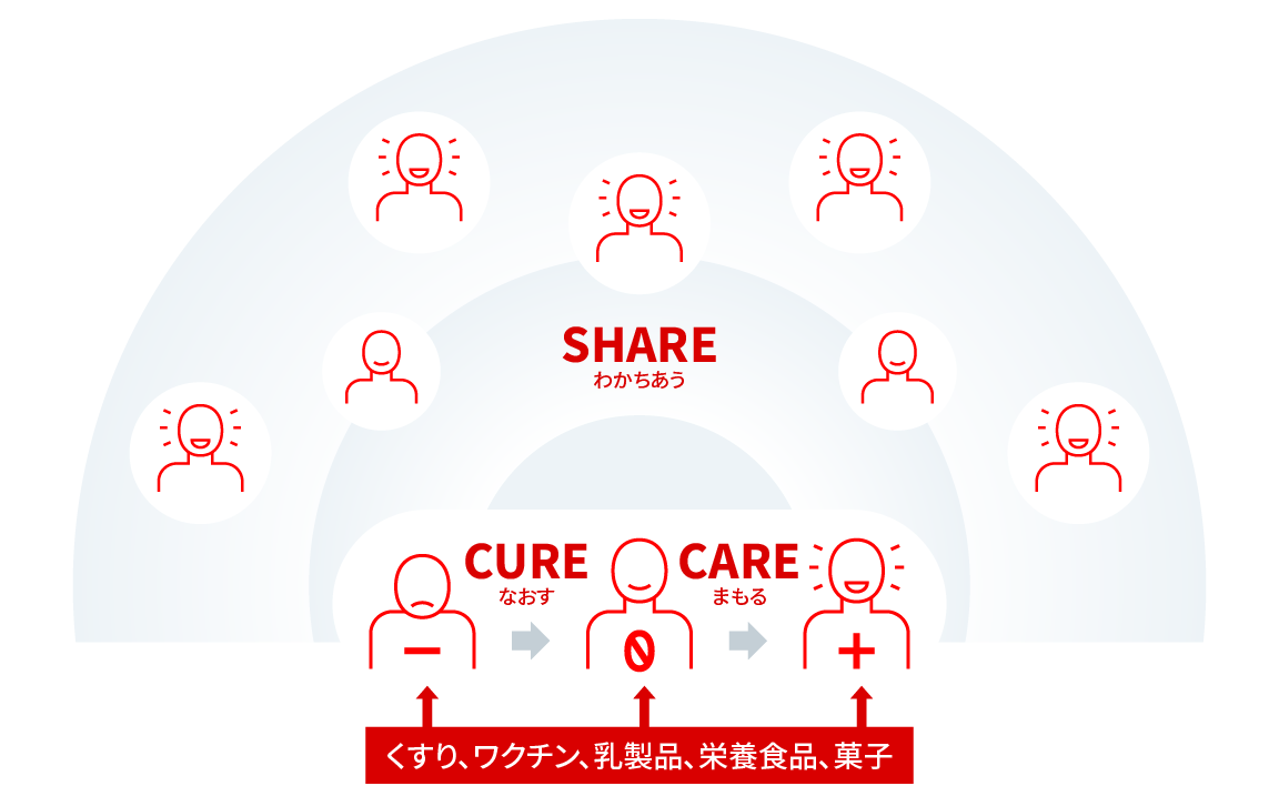 イラスト：くすり、ワクチン、乳製品、栄養食品、菓子などの幅広い製品を通じて、CURE（不調を治す）、CARE（体調をまもる）、SHARE（健やかさをわかちあう）のサイクルをつくり、ひとりの健康をみんなの笑顔につなげていくことが、明治らしい健康価値であることを表しています。