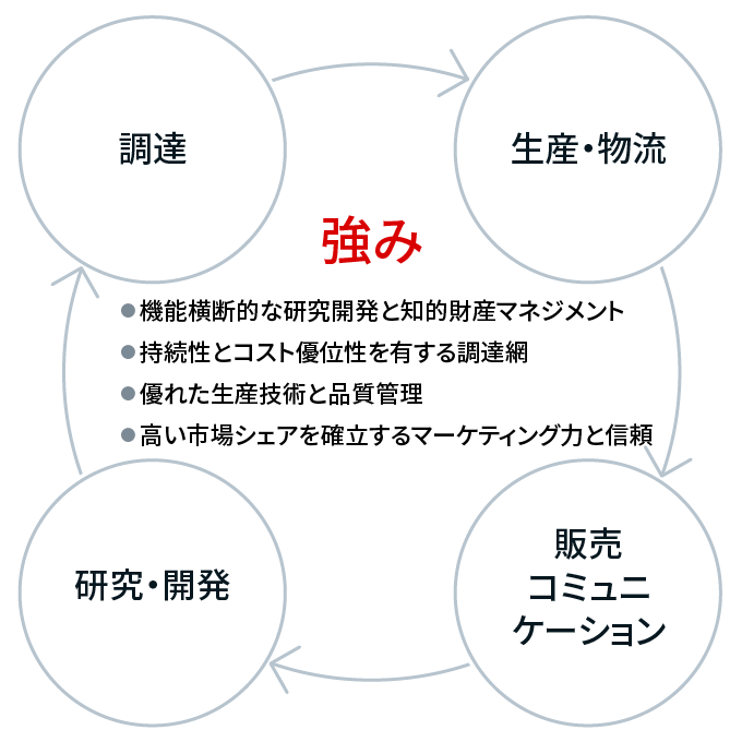 イラスト：明治グループのバリューチェーン（研究開発、調達、生産・物流、販売、コミュニケーションの連環）が、4つの強み（機能横断的な研究開発と知的財産マネジメント、持続性とコスト優位性を有する調達網、優れた生産技術と品質管理、高い市場シェアを確立するマーケティング力と信頼）を生み出していることを表しています。