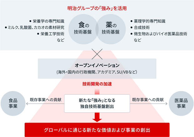 イラスト：食品事業と医薬品事業の融合によるシナジー効果を表しています。