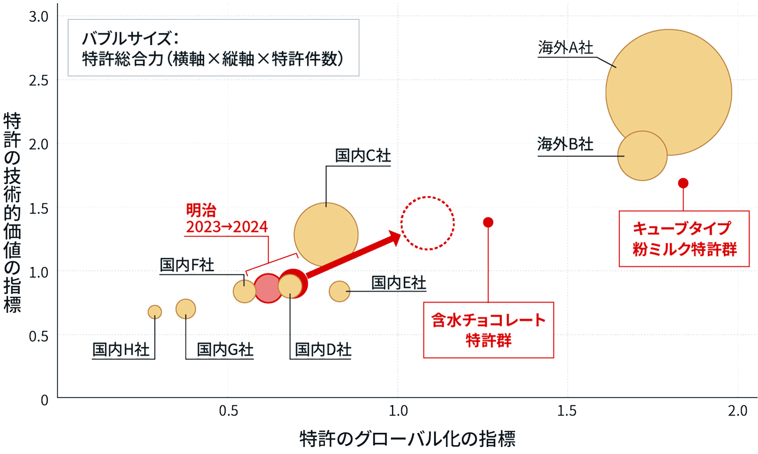 イラスト:レクシスネクシス社の特許分析ツール「LexisNexis® PatentSight+」を用いて作成したバブルチャート図。特許ポートフォリオを各社と比較して、明治が目指す方向性を示しています。