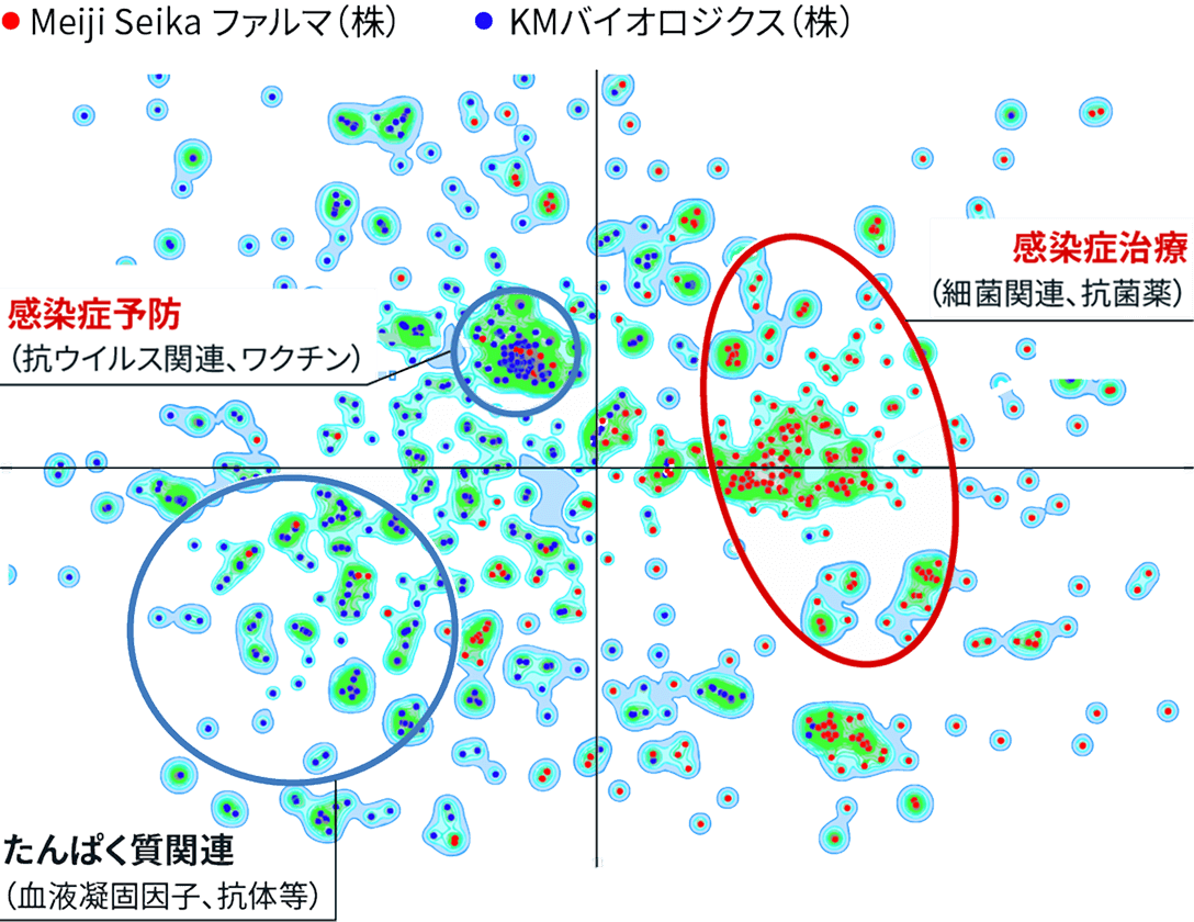 イラスト:VALUENEX社の俯瞰解析ツール「VALUENEX Radar」を用いて作成したアセット分布図。感染症予防領域、感染症治療領域にそれぞれ強みを持っており、たんぱく質関連の領域でも新たな技術の獲得を進めていることを示しています。