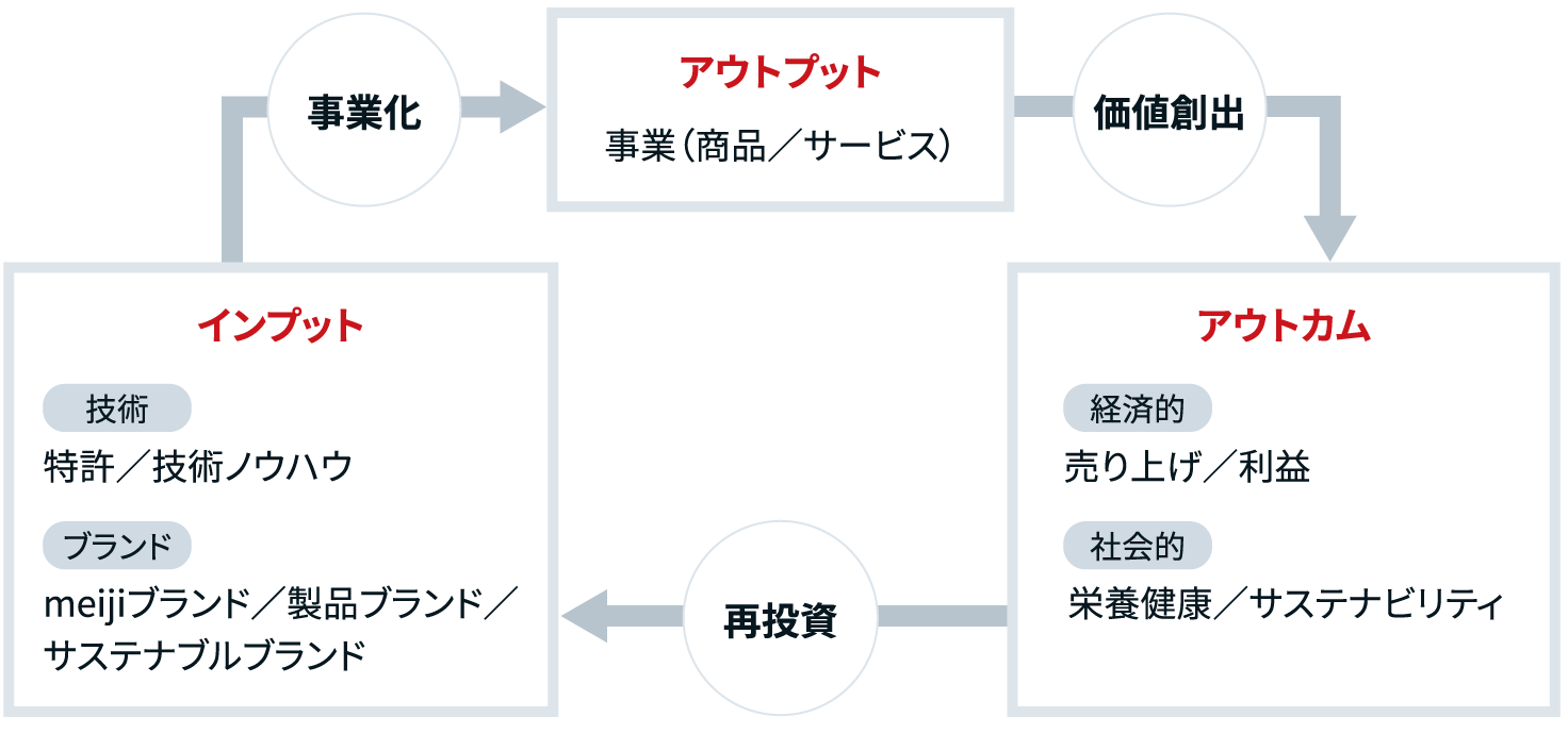 イラスト：食品事業の知財マネジメントプロセスの図。技術とブランド（商標）をインプットとして、さまざまな事業を創造することで、経済的・社会的アウトカムを生み出していることを表しています。