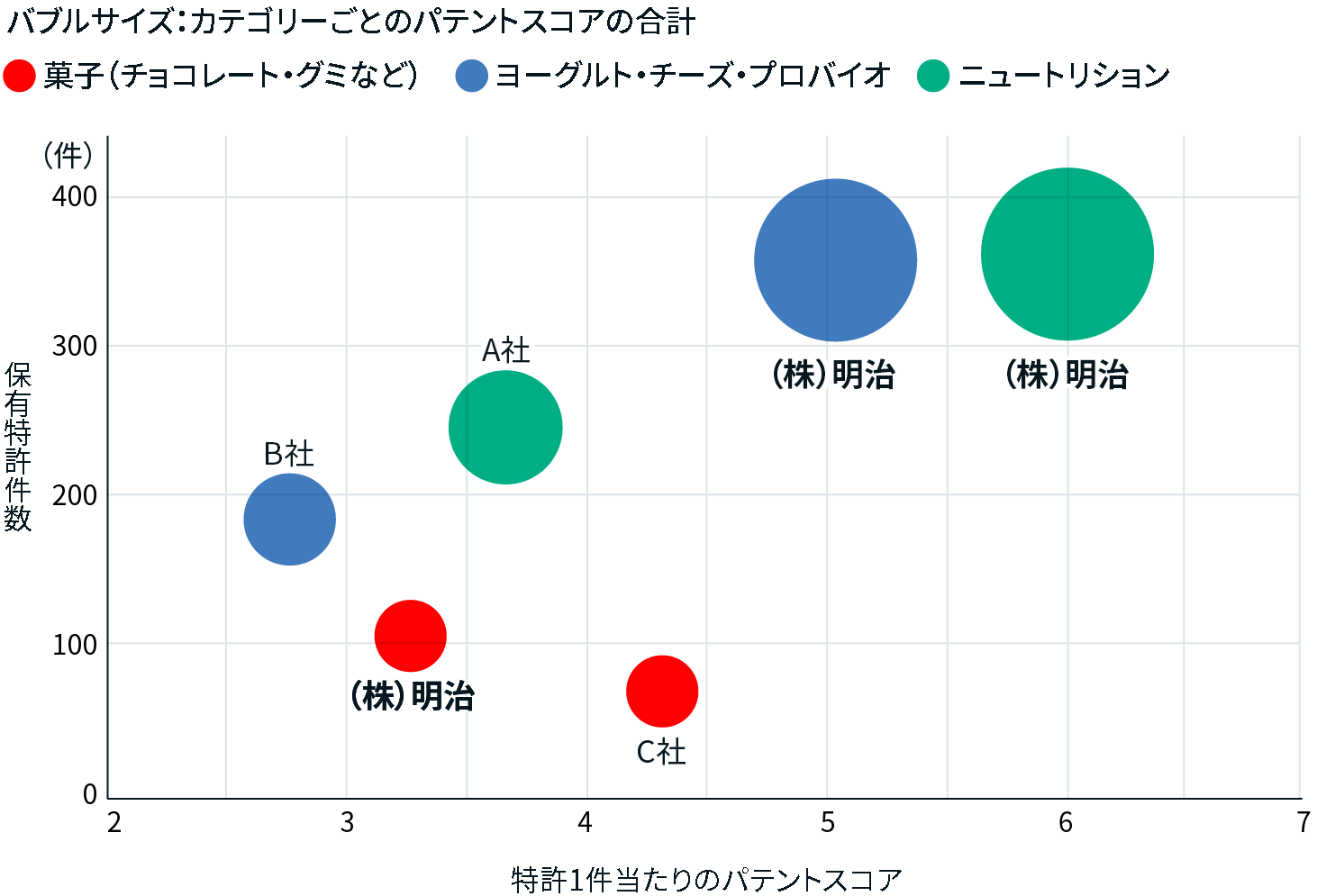 イラスト：株式会社パテント・リザルトが提供するパテントスコア®を元にした特許競争力を示したイラスト。他社と比較して株式会社明治の優位性が高いことをを示しています。