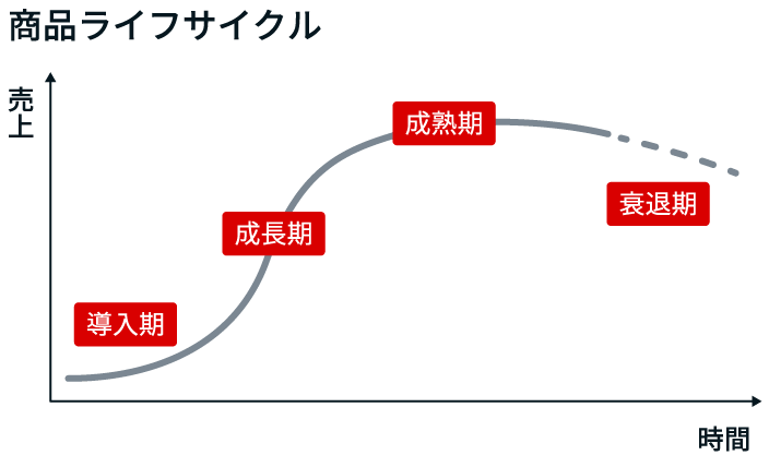 イラスト：明治プロビオヨーグルトR-1の商品ライフサイクル。導入期、成長期、成熟期では売上が上昇し、その後の衰退期では売上が下降することを表している。