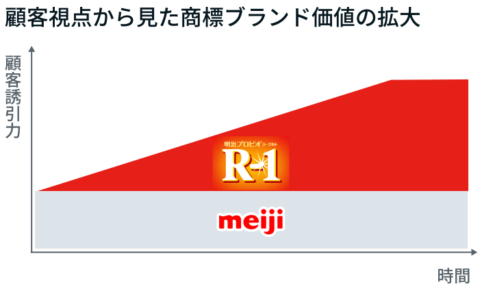 イラスト：明治プロビオヨーグルトR-1の顧客視点からみた商標ブランド価値拡大のイメージ。時間の経過とともに顧客誘引力が拡大する様子を表している。