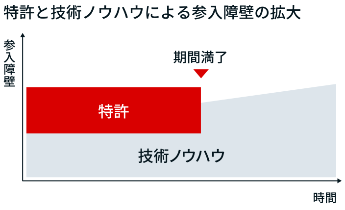 イラスト：明治プロビオヨーグルトR-1の技術ノウハウ側面から見た参入障壁拡大のイメージ。特許期間が満了したのち、参入障壁が高くなる様子を表している。