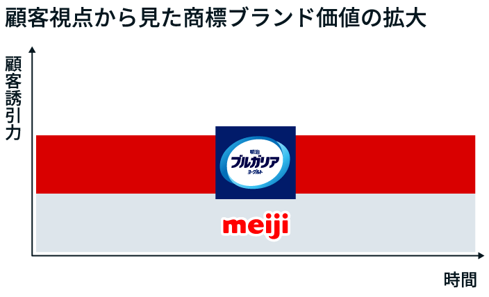 イラスト：明治ブルガリアヨーグルトLB81の顧客視点からみた商標ブランド価値拡大のイメージ。強力な製品ブランドのもと、顧客誘引力を一定に保つ様子を表している。