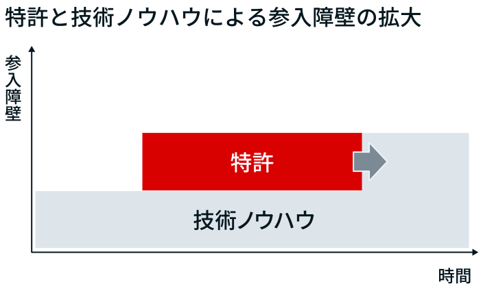 イラスト：明治ブルガリアヨーグルトLB81の技術ノウハウ側面から見た参入障壁拡大のイメージ。特許期間満了後も、参入障壁に変化がないことを表している。