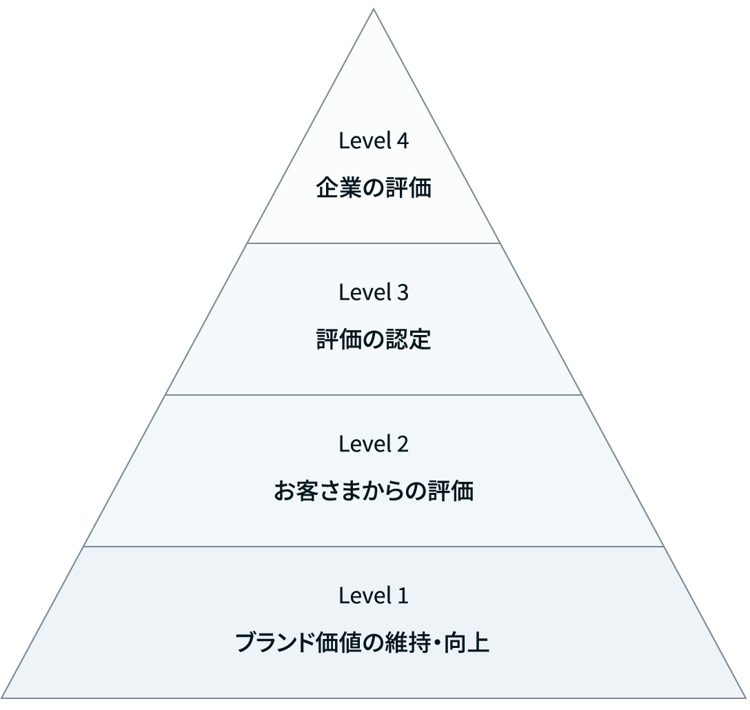 イラスト：立体商標登録がもたらす効果。商品への評価が上がることで、K業への評価も上がることを表している。