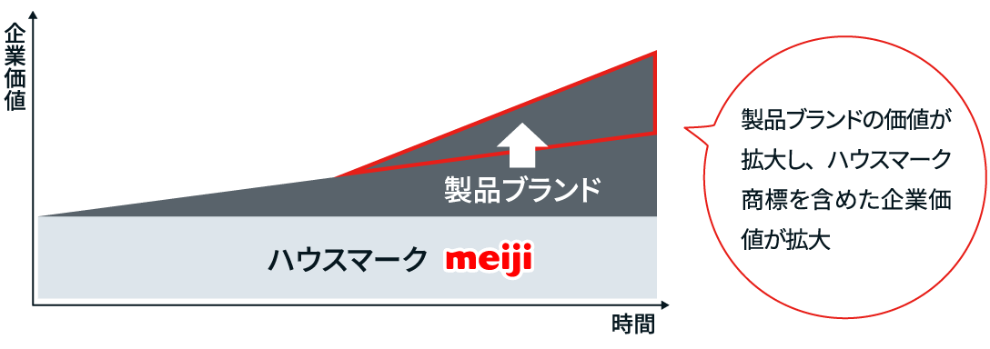 イラスト：製品ブランドの価値が拡大することで、ハウスマーク商標を含む企業価値が拡大することを表している。