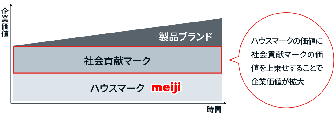 イラスト：ハウスマークの価値に社会貢献マークの価値を上乗せすることで企業価値が拡大することを表している。