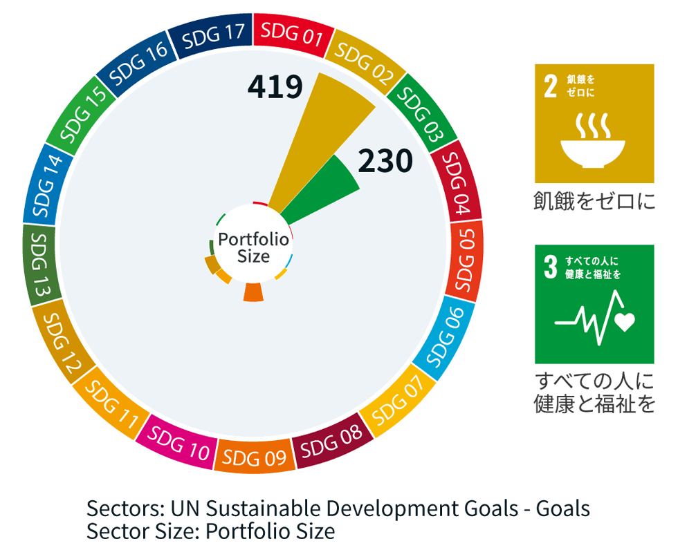 イラスト：SDGsの16のゴールのなかで、SDG2 飢餓をゼロに とSDG3すべての人に健康と福祉を への貢献が高いことを特許の件数で表している。
