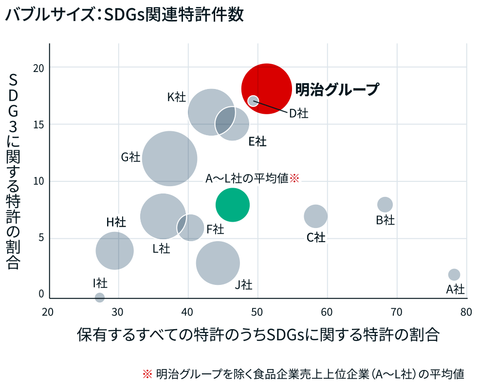 イラスト：縦軸にSDG3に関する特許の割合を、横軸に保有するすべての特許のうちSDGsに関する特許の割合を取り、SDG3に関連する特許の割合および件数のポジションが高いことを表している。