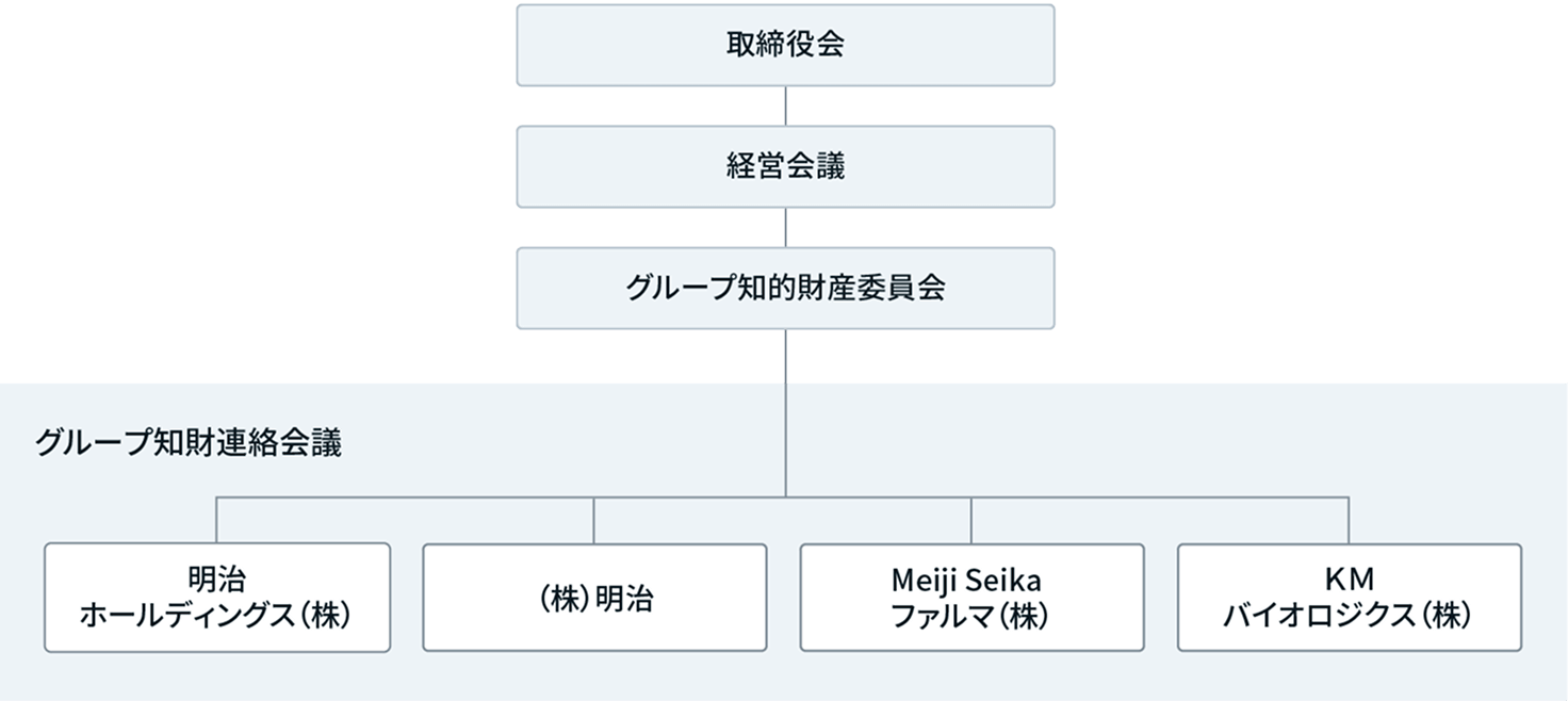 イラスト:明治グループ全体の知的財産における体制図。取締役会から経営会議、その次にグループ知的財産委員会があり、その配下に明治ホールディングス株式会社を中心に3社の事業会社が連携を図り、グループ知財連絡会議を実施していることを示している。