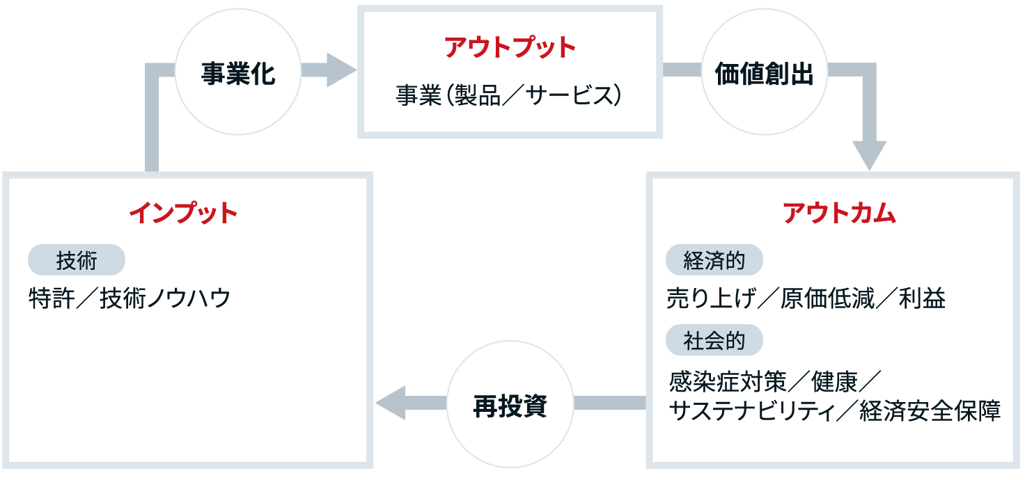 イラスト：医薬品事業の知財マネジメントプロセス。特許やノウハウをインプットとして医薬品を上市し、これを通じて健康価値を提供することで社会課題の解決に貢献していることを表しています。