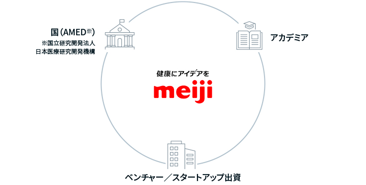 イラスト：オープンイノベーションの推進体制。明治グループを中心に、ベンチャー／スタートアップ企業、研究機関、大学、病院などとの連携を表している。