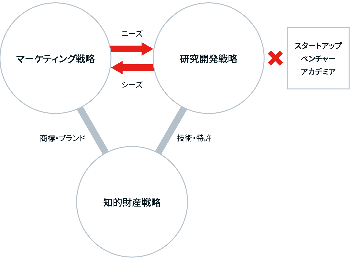 イラスト：持続的なイノベーション創出に向けたスキーム。明治グループはマーケティング戦略、研究開発戦略、知財戦略を組み合わせ、社外パートナーと連携することで、社会課題解決するイノベーションを生み出しています。