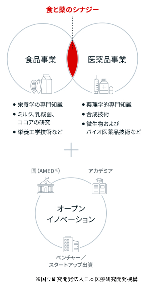 イラスト:明治グループは食品事業と医薬品事業で培ってきた知見やノウハウを融合した食と薬のシナジーに、外部の企業や研究機関との連携を通じて明治グループならではの価値の共創を進めています。
