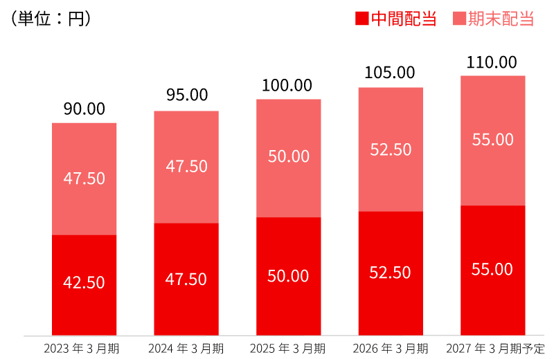 グラフ：1株当たり配当金の推移
