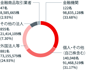 所有者別分布状況