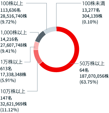 所有株数別分布状況