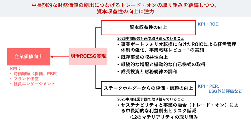 画像：明治ROESGの実現を通じた企業価値向上