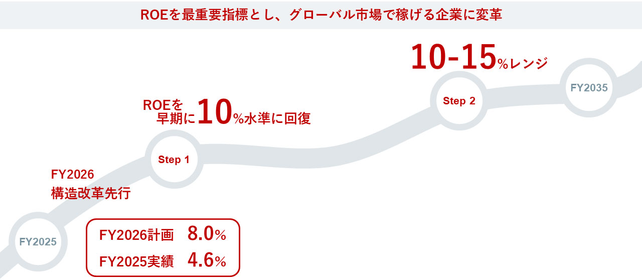 画像:2026中期経営計画、ROEを最重要指標とし、グローバル市場で稼げる企業に変革していくイメージ図