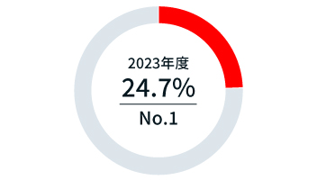 グラフ：チョコレート市場シェア